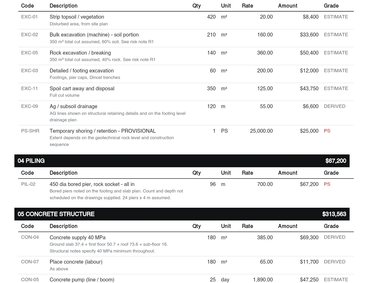 Bill of quantities trade rows showing code, description, quantity, unit, rate, amount and an evidence grade on every line
