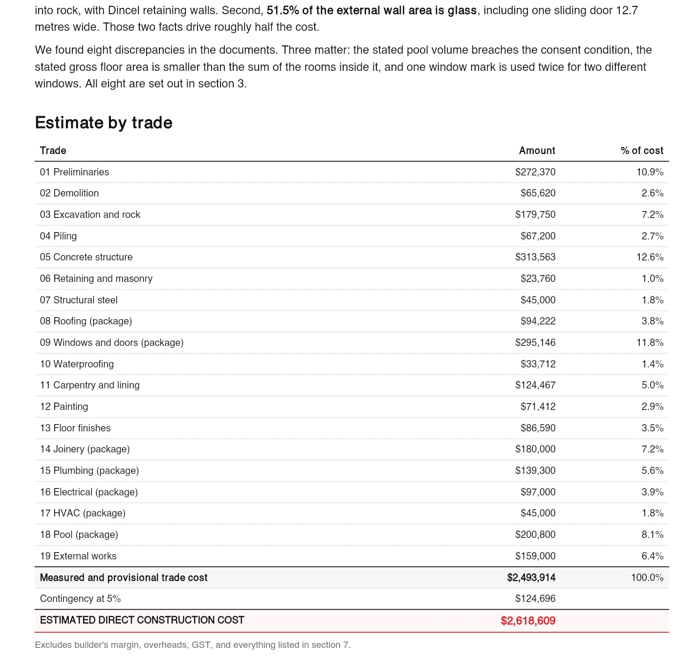 Estimate by trade summary table with each trade's amount and its percentage of total cost